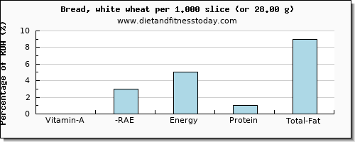 vitamin a, rae and nutritional content in vitamin a in white bread